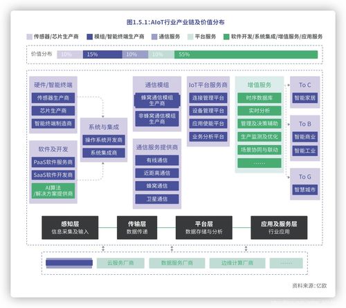物联网技术概览 市场规模、关键技术及其安全性挑战